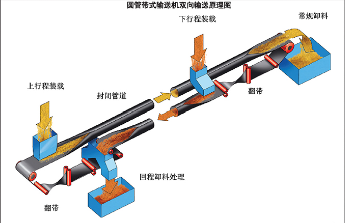 圆管状带式输送机厂家