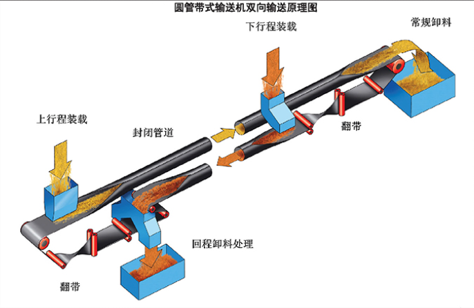 圆管带式输送机厂家